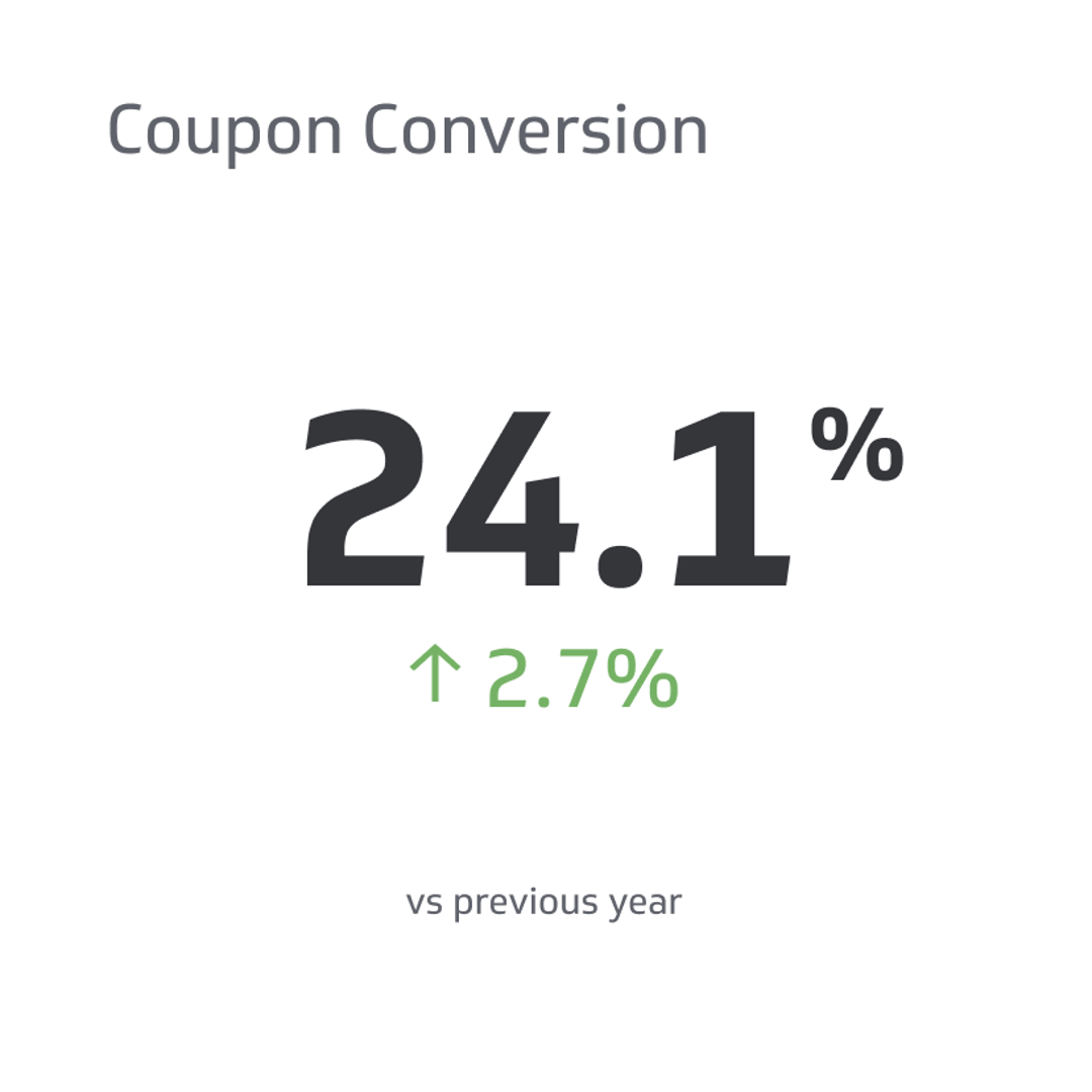 Ecommerce KPI Examples - Coupon Conversion Metric